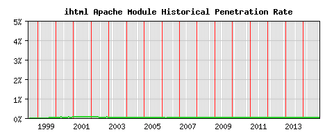ihtml Module Historical Market Share Graph