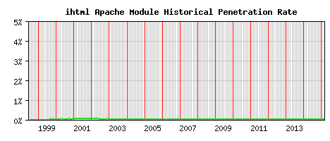 ihtml Module Historical Market Share Graph