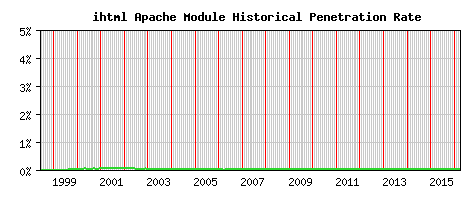ihtml Module Historical Market Share Graph