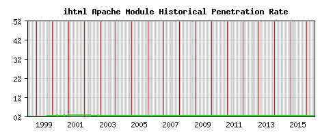 ihtml Module Historical Market Share Graph