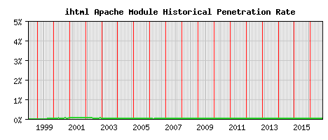 ihtml Module Historical Market Share Graph