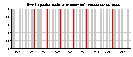 ihtml Module Historical Market Share Graph