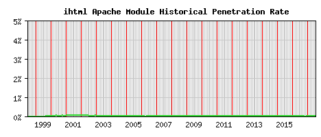 ihtml Module Historical Market Share Graph