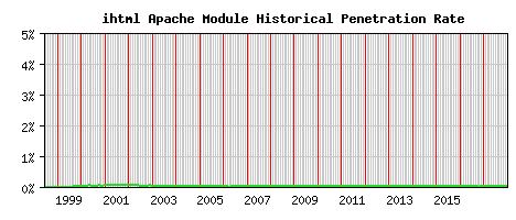 ihtml Module Historical Market Share Graph