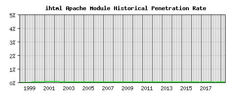 ihtml Module Historical Market Share Graph