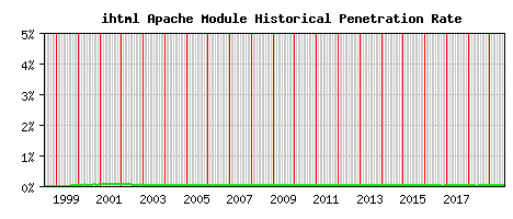 ihtml Module Historical Market Share Graph