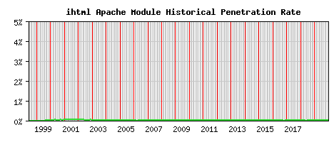 ihtml Module Historical Market Share Graph