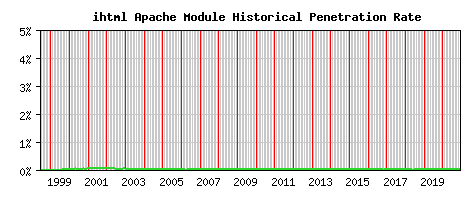 ihtml Module Historical Market Share Graph