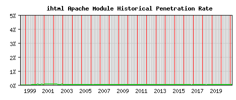 ihtml Module Historical Market Share Graph