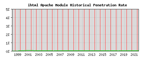 ihtml Module Historical Market Share Graph