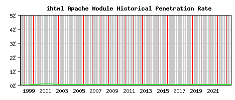 ihtml Module Historical Market Share Graph