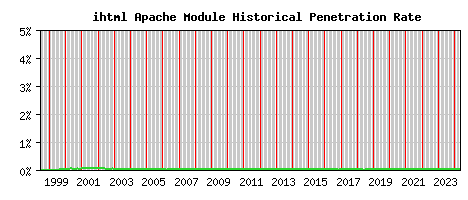 ihtml Module Historical Market Share Graph