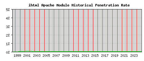 ihtml Module Historical Market Share Graph