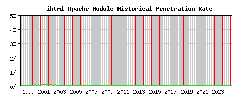 ihtml Module Historical Market Share Graph