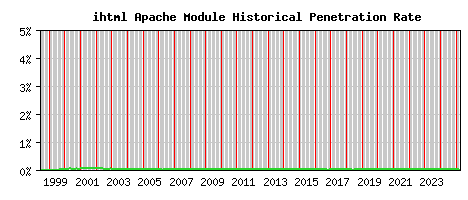ihtml Module Historical Market Share Graph