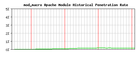 mod_macro Module Historical Market Share Graph