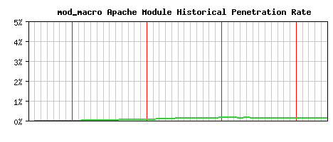 mod_macro Module Historical Market Share Graph