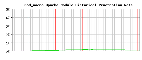 mod_macro Module Historical Market Share Graph