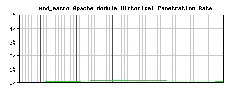 mod_macro Module Historical Market Share Graph