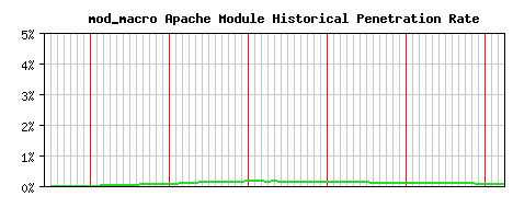 mod_macro Module Historical Market Share Graph