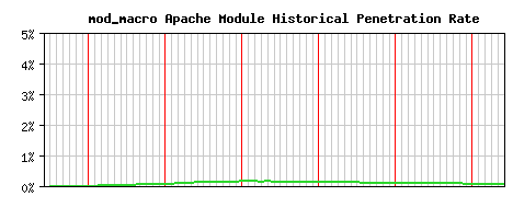 mod_macro Module Historical Market Share Graph