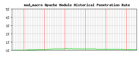 mod_macro Module Historical Market Share Graph