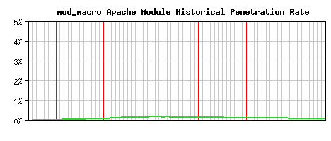 mod_macro Module Historical Market Share Graph