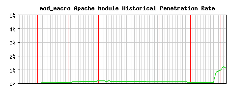 mod_macro Module Historical Market Share Graph