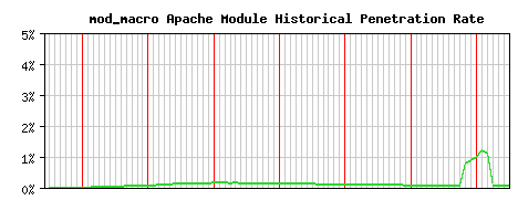 mod_macro Module Historical Market Share Graph