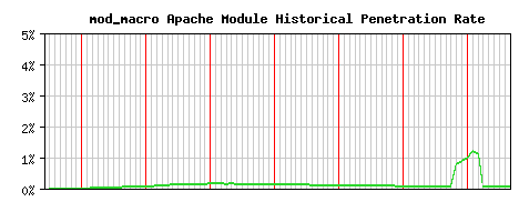 mod_macro Module Historical Market Share Graph