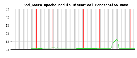 mod_macro Module Historical Market Share Graph