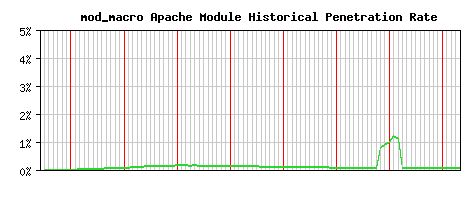 mod_macro Module Historical Market Share Graph