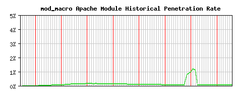 mod_macro Module Historical Market Share Graph