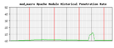 mod_macro Module Historical Market Share Graph
