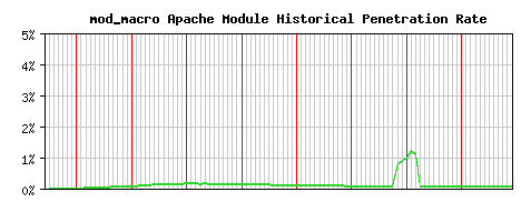 mod_macro Module Historical Market Share Graph