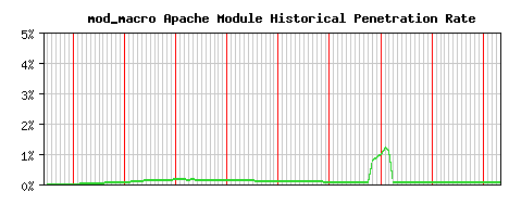 mod_macro Module Historical Market Share Graph