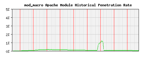 mod_macro Module Historical Market Share Graph