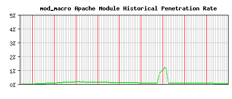 mod_macro Module Historical Market Share Graph