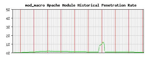 mod_macro Module Historical Market Share Graph
