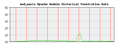 mod_macro Module Historical Market Share Graph