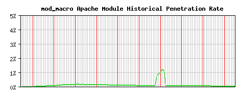 mod_macro Module Historical Market Share Graph