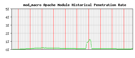 mod_macro Module Historical Market Share Graph