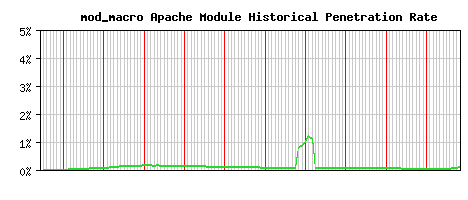 mod_macro Module Historical Market Share Graph