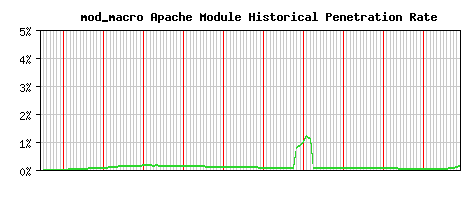 mod_macro Module Historical Market Share Graph
