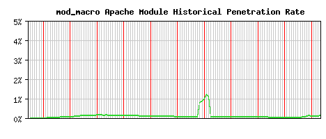 mod_macro Module Historical Market Share Graph