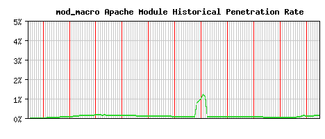 mod_macro Module Historical Market Share Graph