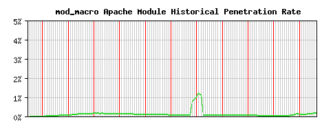 mod_macro Module Historical Market Share Graph