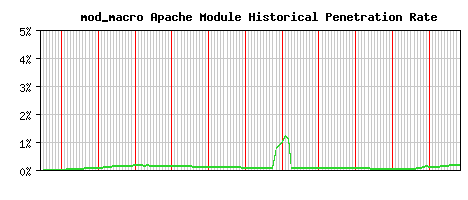 mod_macro Module Historical Market Share Graph