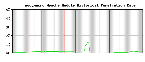 mod_macro Module Historical Market Share Graph