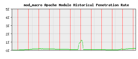 mod_macro Module Historical Market Share Graph